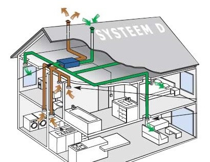 Ventilatiesysteem D